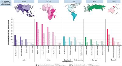 The Changing Landscape of Systemic Treatment for Cervical Cancer: Rationale for Inhibition of the TGF-β and PD-L1 Pathways